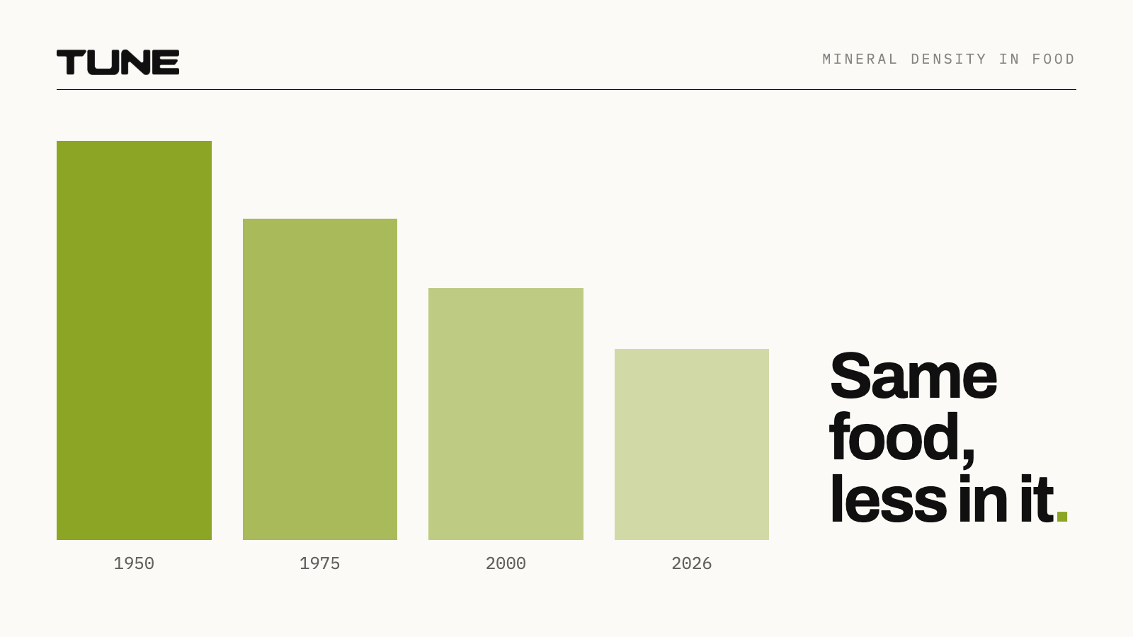 Same food, less in it: the soil depletion data